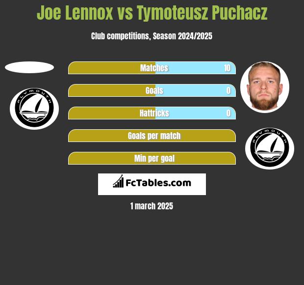 Joe Lennox vs Tymoteusz Puchacz h2h player stats