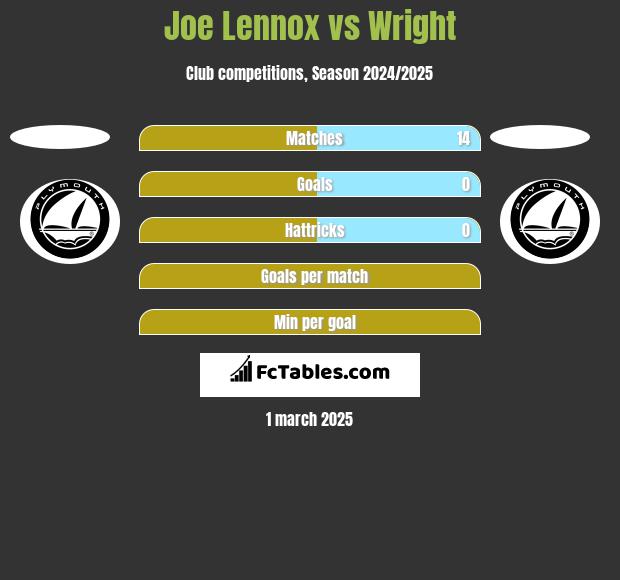 Joe Lennox vs Wright h2h player stats