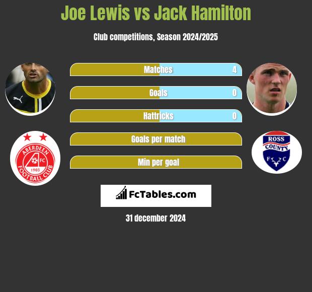 Joe Lewis vs Jack Hamilton h2h player stats