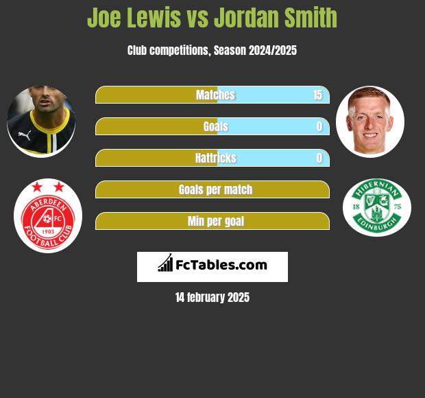 Joe Lewis vs Jordan Smith h2h player stats