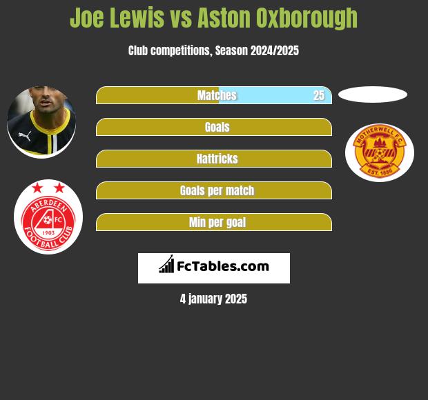 Joe Lewis vs Aston Oxborough h2h player stats