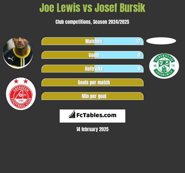 Joe Lewis vs Josef Bursik h2h player stats