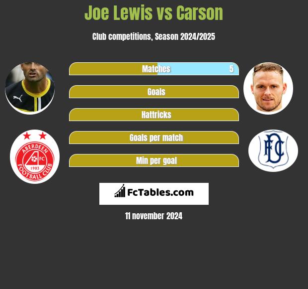 Joe Lewis vs Carson h2h player stats