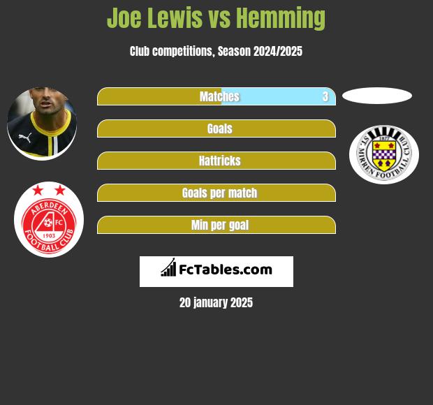 Joe Lewis vs Hemming h2h player stats