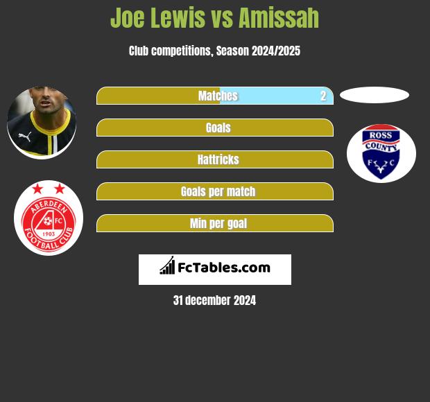 Joe Lewis vs Amissah h2h player stats