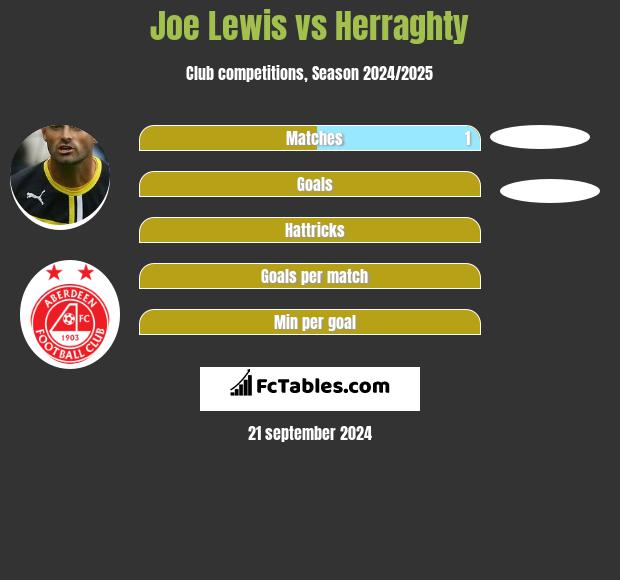 Joe Lewis vs Herraghty h2h player stats