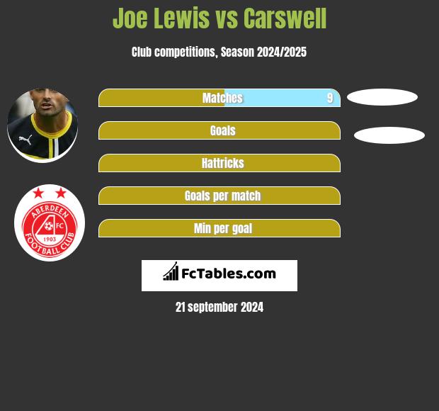 Joe Lewis vs Carswell h2h player stats