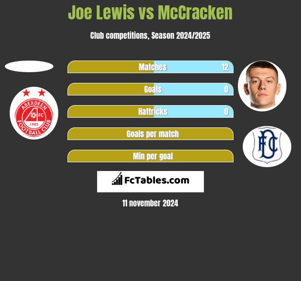 Joe Lewis vs McCracken h2h player stats