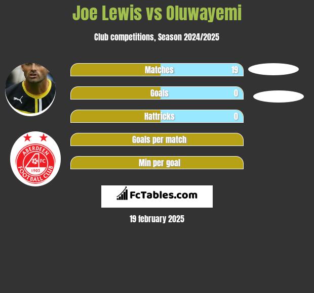 Joe Lewis vs Oluwayemi h2h player stats