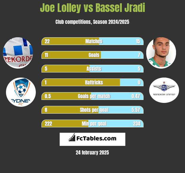 Joe Lolley vs Bassel Jradi h2h player stats