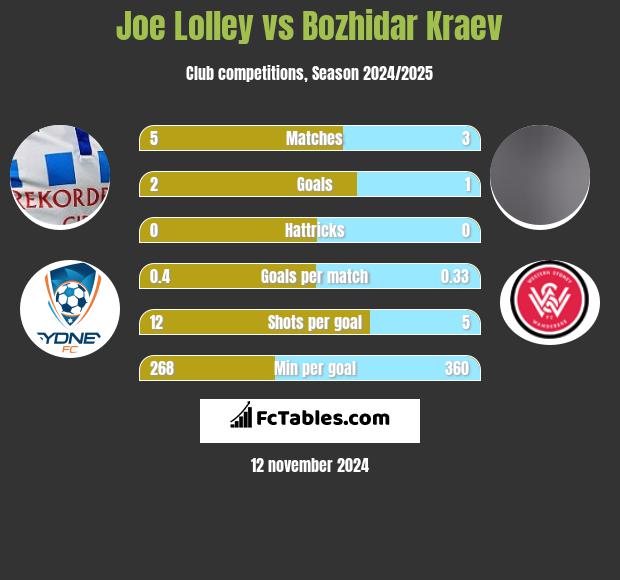 Joe Lolley vs Bozhidar Kraev h2h player stats