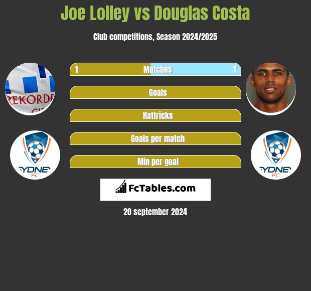 Joe Lolley vs Douglas Costa h2h player stats