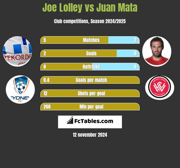 Joe Lolley vs Juan Mata h2h player stats