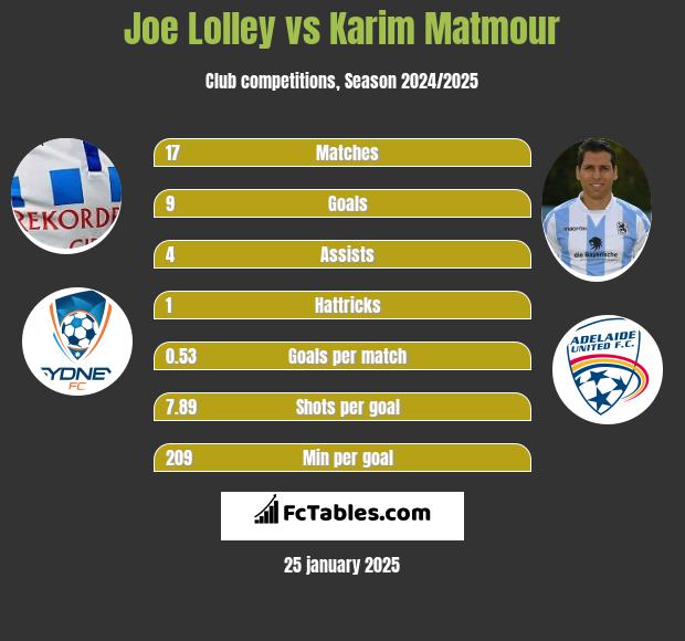 Joe Lolley vs Karim Matmour h2h player stats