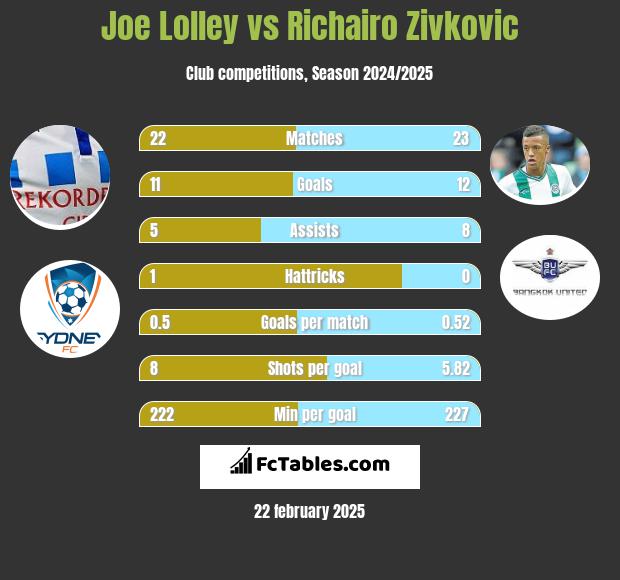 Joe Lolley vs Richairo Zivković h2h player stats