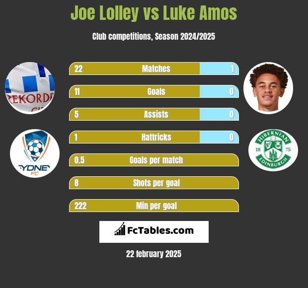 Joe Lolley vs Luke Amos h2h player stats