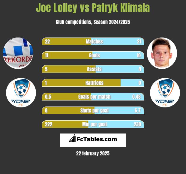 Joe Lolley vs Patryk Klimala h2h player stats