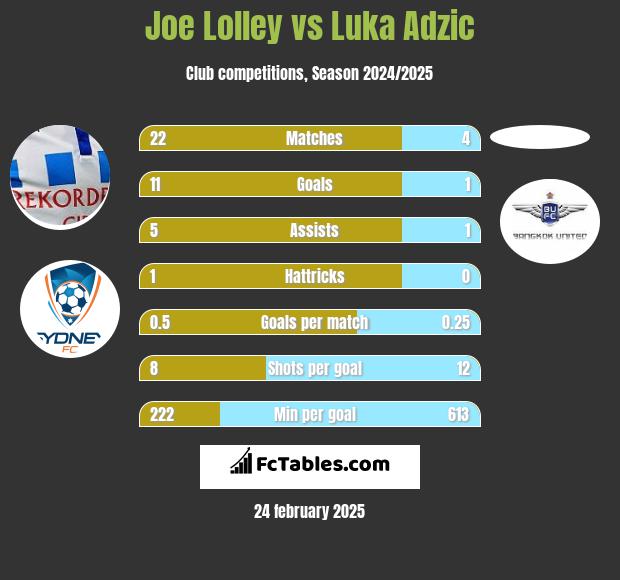 Joe Lolley vs Luka Adzic h2h player stats