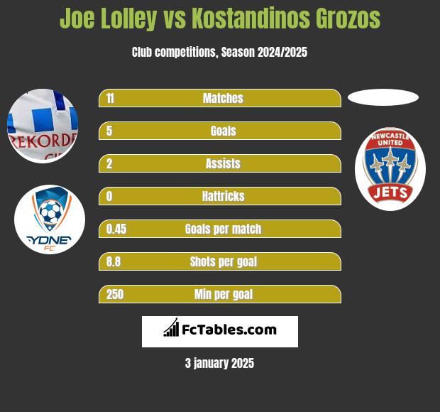 Joe Lolley vs Kostandinos Grozos h2h player stats