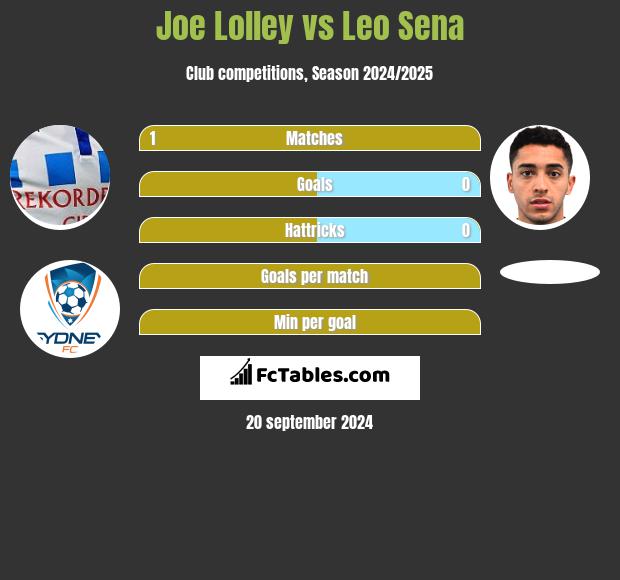 Joe Lolley vs Leo Sena h2h player stats