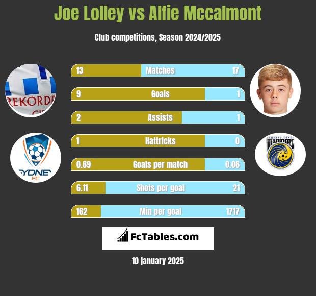 Joe Lolley vs Alfie Mccalmont h2h player stats