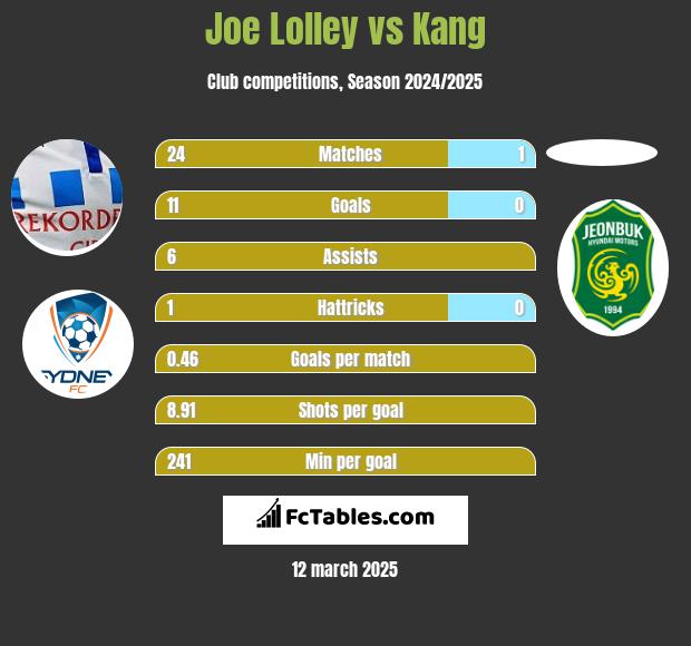 Joe Lolley vs Kang h2h player stats