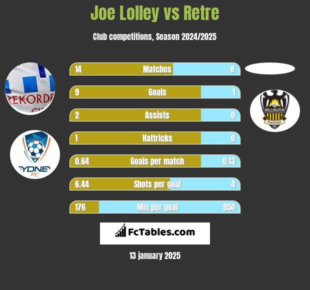 Joe Lolley vs Retre h2h player stats