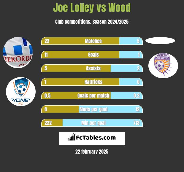 Joe Lolley vs Wood h2h player stats