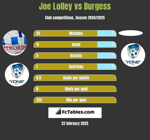 Joe Lolley vs Burgess h2h player stats