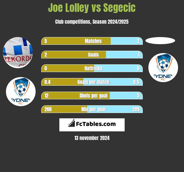 Joe Lolley vs Segecic h2h player stats