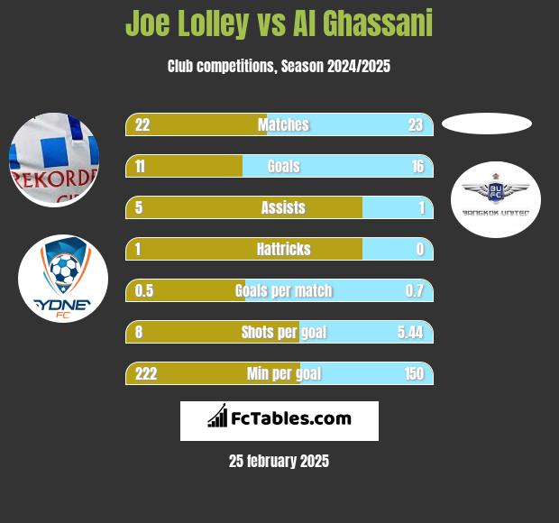 Joe Lolley vs Al Ghassani h2h player stats