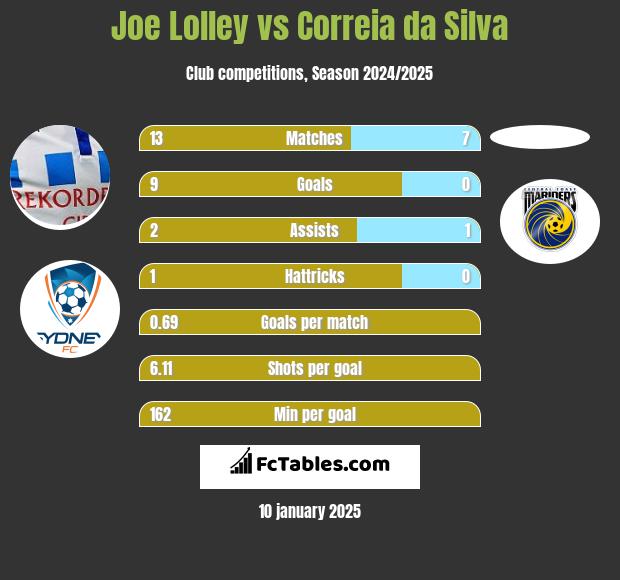 Joe Lolley vs Correia da Silva h2h player stats