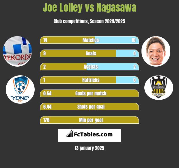 Joe Lolley vs Nagasawa h2h player stats