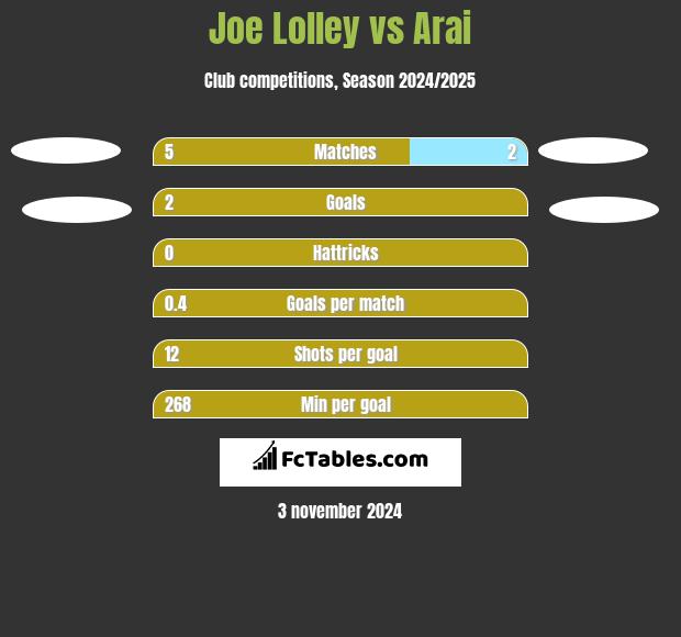 Joe Lolley vs Arai h2h player stats