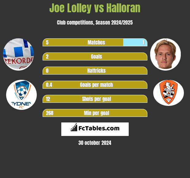 Joe Lolley vs Halloran h2h player stats