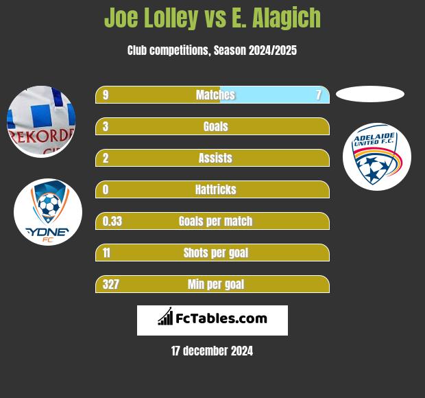 Joe Lolley vs E. Alagich h2h player stats