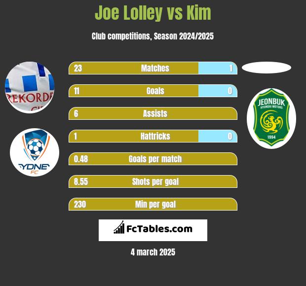 Joe Lolley vs Kim h2h player stats