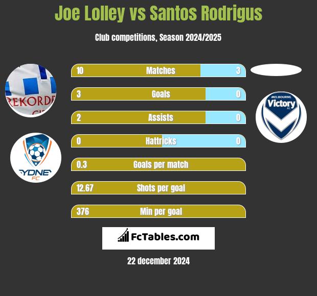 Joe Lolley vs Santos Rodrigus h2h player stats