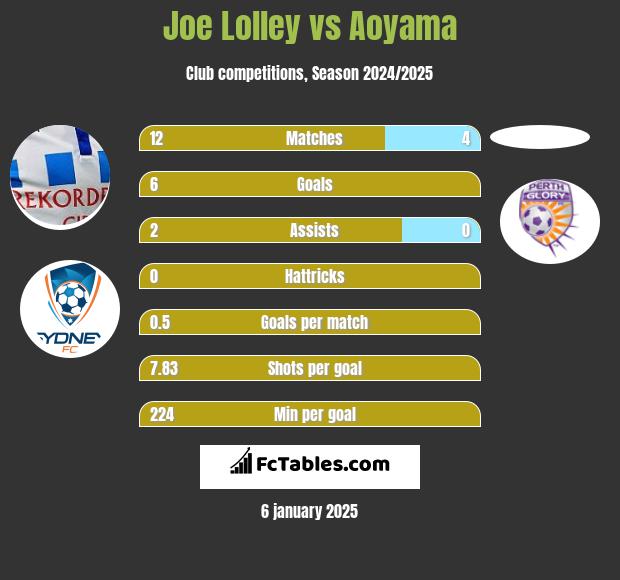 Joe Lolley vs Aoyama h2h player stats