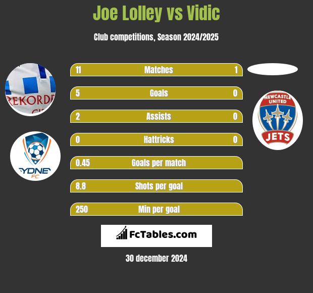 Joe Lolley vs Vidic h2h player stats