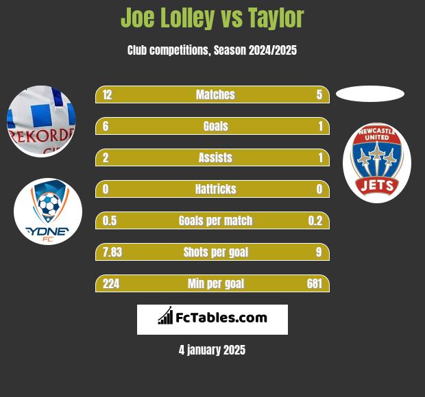 Joe Lolley vs Taylor h2h player stats