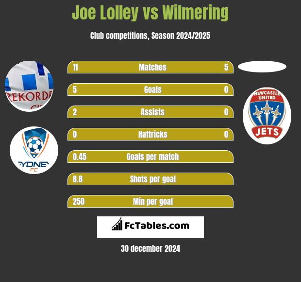 Joe Lolley vs Wilmering h2h player stats