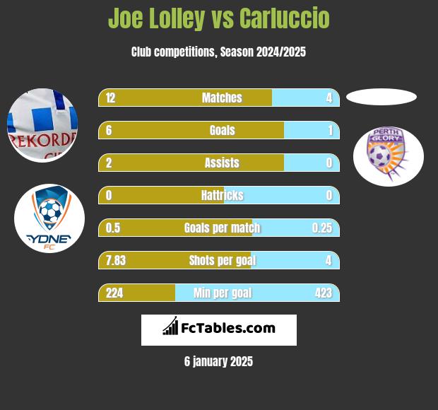 Joe Lolley vs Carluccio h2h player stats