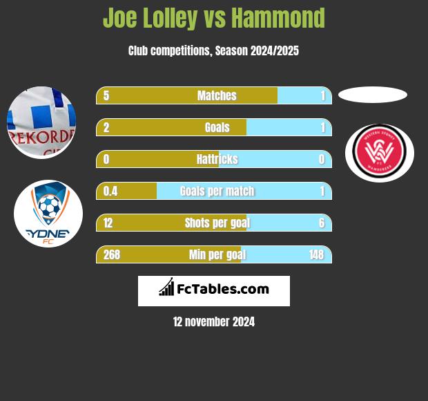 Joe Lolley vs Hammond h2h player stats