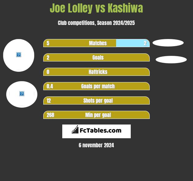 Joe Lolley vs Kashiwa h2h player stats