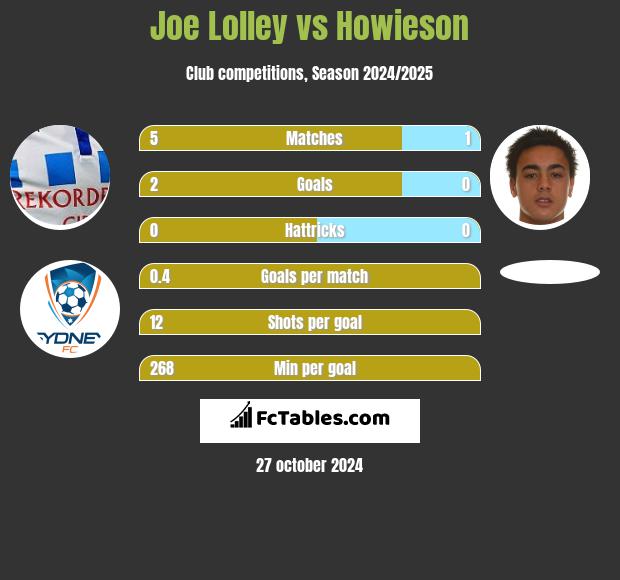 Joe Lolley vs Howieson h2h player stats