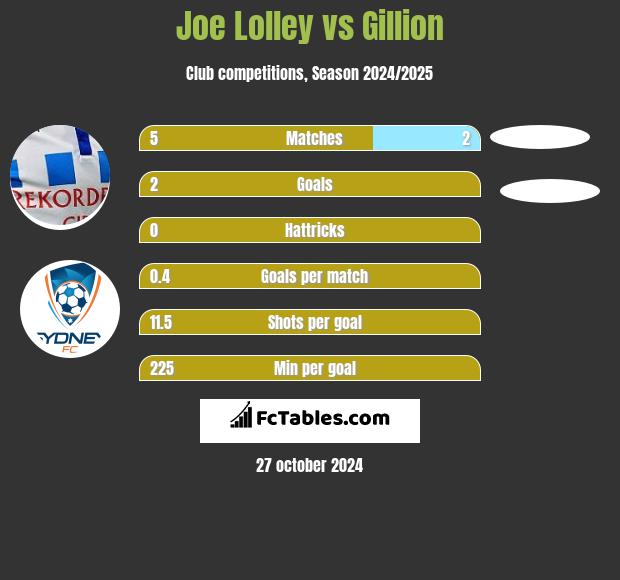 Joe Lolley vs Gillion h2h player stats