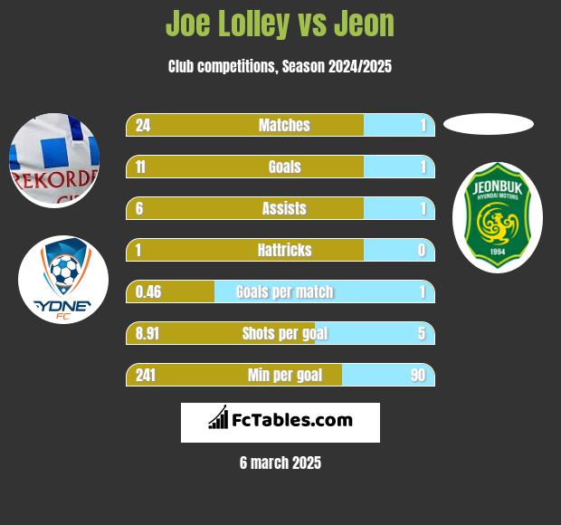 Joe Lolley vs Jeon h2h player stats