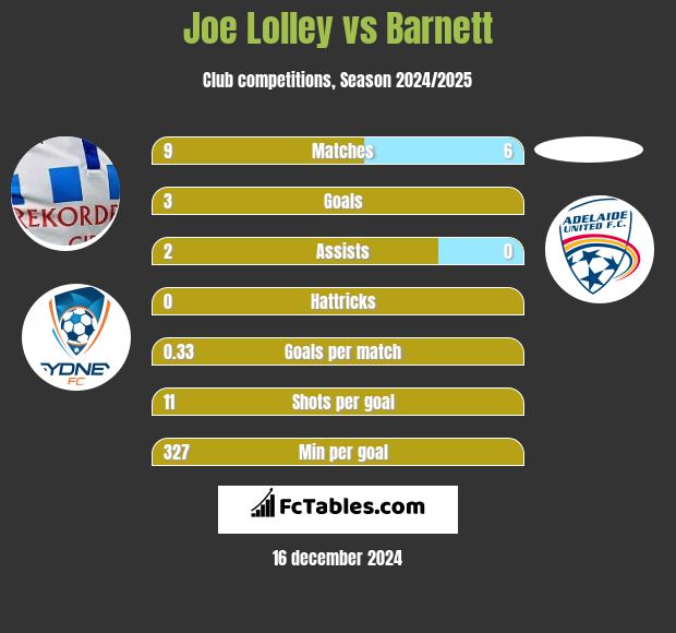 Joe Lolley vs Barnett h2h player stats