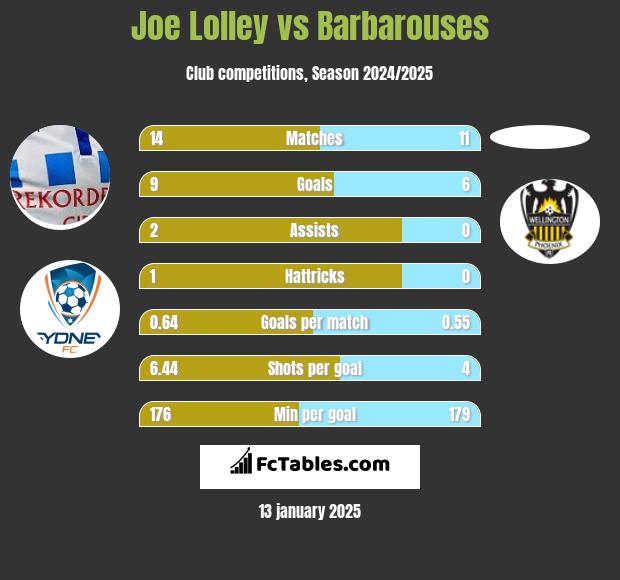 Joe Lolley vs Barbarouses h2h player stats